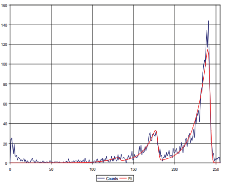 SabreAlert便攜α譜氡及氡子體測(cè)量?jī)x